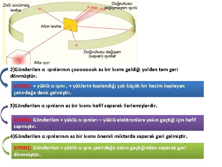 2)Gönderilen α ışınlarının çoooooook az bir kısmı geldiği yoldan tam geri dönmüştür. SONUÇ: +