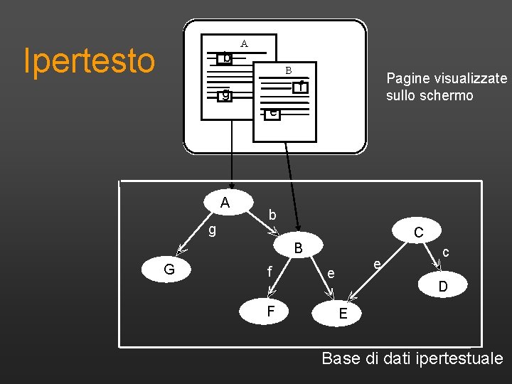 A Ipertesto b B Pagine visualizzate sullo schermo f g e A g b