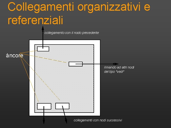 Collegamenti organizzativi e referenziali collegamento con il nodo precedente àncore rimando ad altri nodi