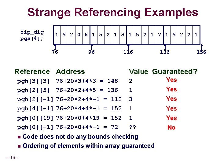 Strange Referencing Examples zip_dig pgh[4]; 1 5 2 0 6 1 5 2 1