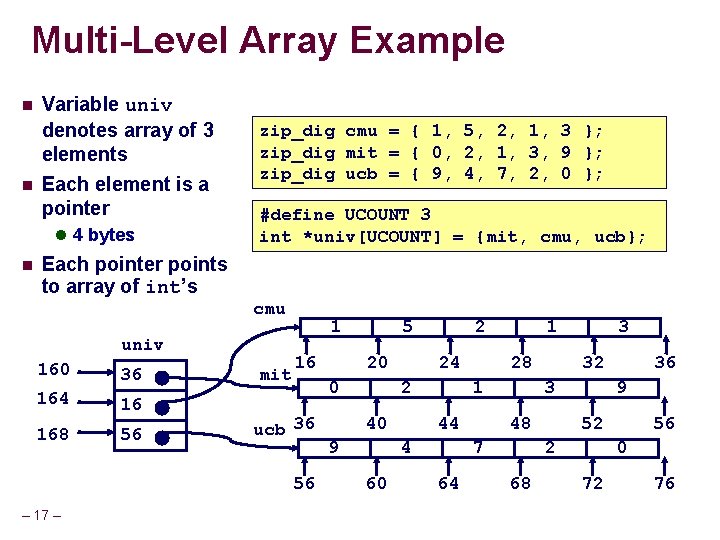 Multi-Level Array Example Variable univ denotes array of 3 elements Each element is a