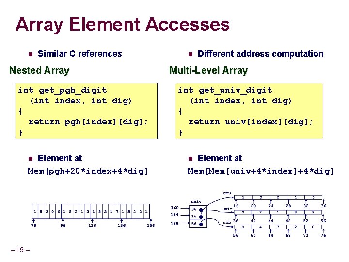 Array Element Accesses Similar C references Nested Array int get_pgh_digit (int index, int dig)