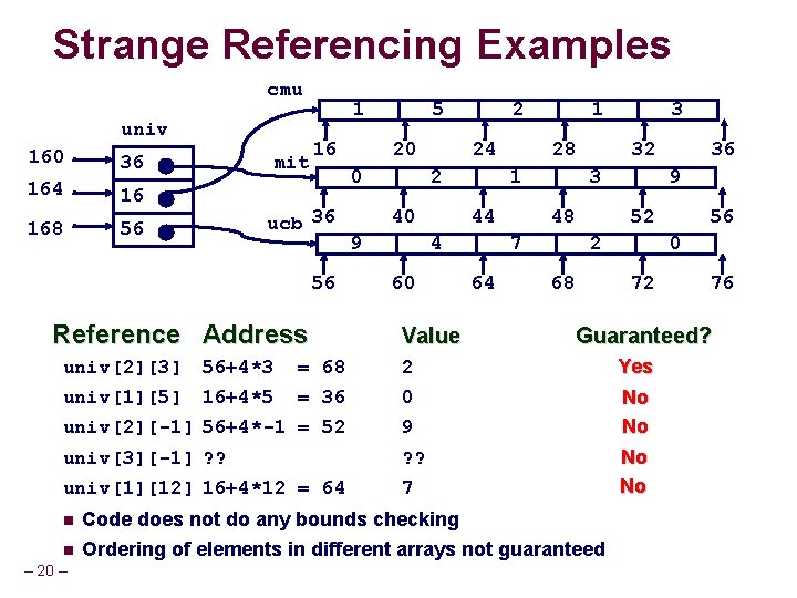 Strange Referencing Examples cmu univ 160 36 164 16 168 56 mit 1 16