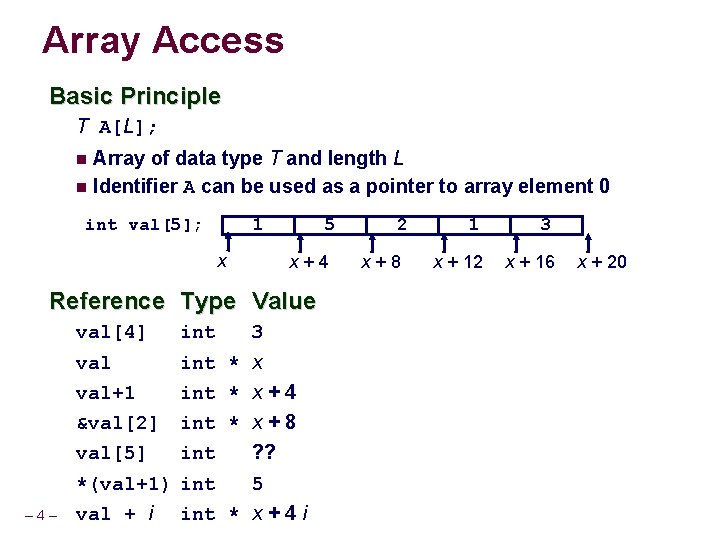 Array Access Basic Principle T A[L]; Array of data type T and length L