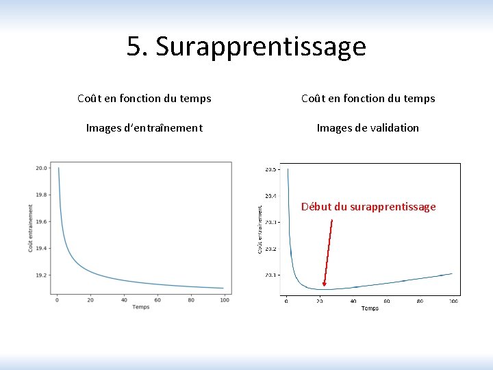 5. Surapprentissage Coût en fonction du temps Images d’entraînement Images de validation Début du