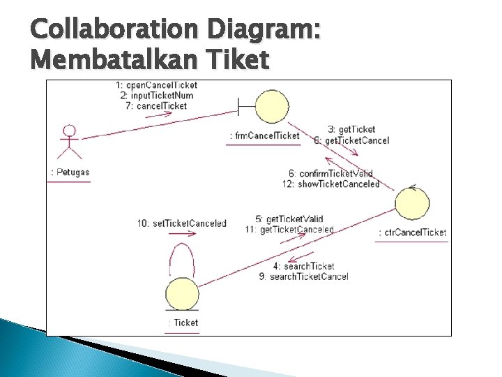 Collaboration Diagram: Membatalkan Tiket 