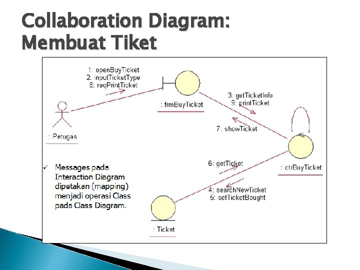 Collaboration Diagram: Membuat Tiket 
