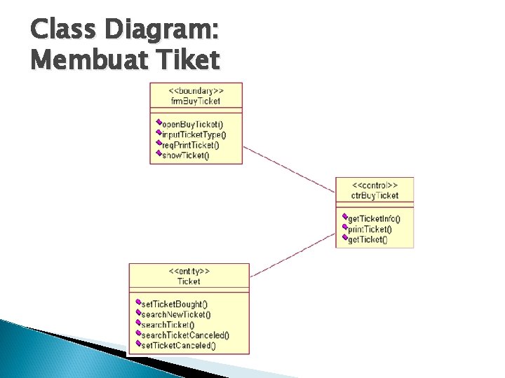 Class Diagram: Membuat Tiket 
