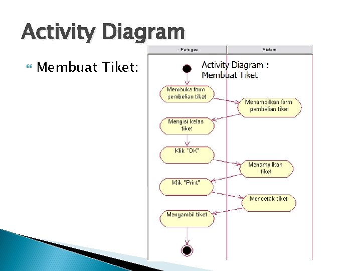 Activity Diagram Membuat Tiket: 