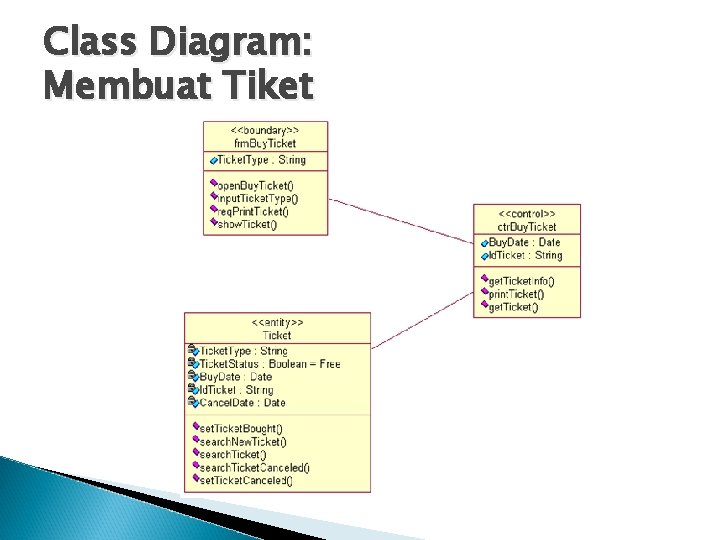 Class Diagram: Membuat Tiket 
