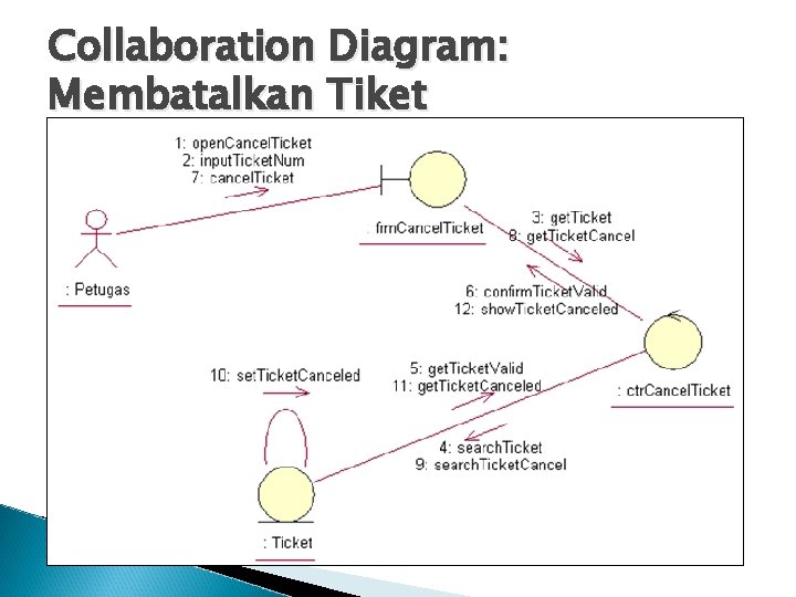 Collaboration Diagram: Membatalkan Tiket 