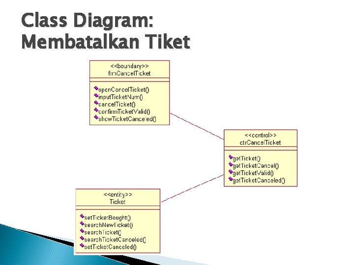Class Diagram: Membatalkan Tiket 