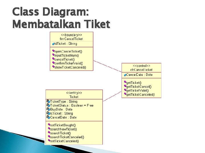 Class Diagram: Membatalkan Tiket 
