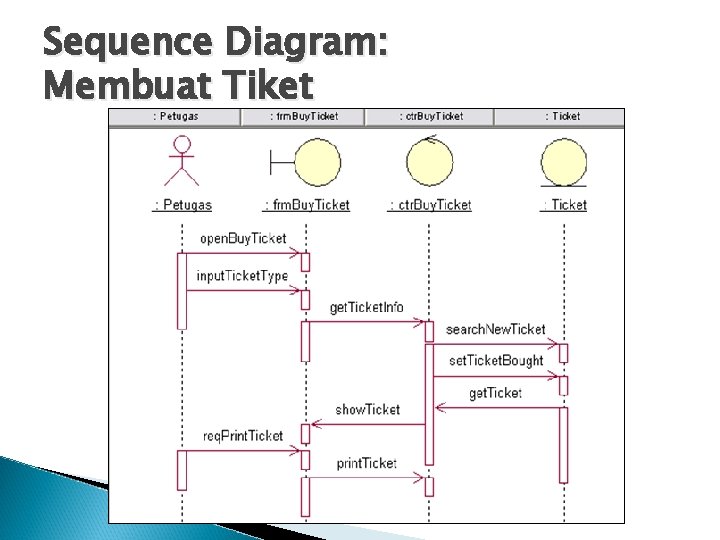 Sequence Diagram: Membuat Tiket 
