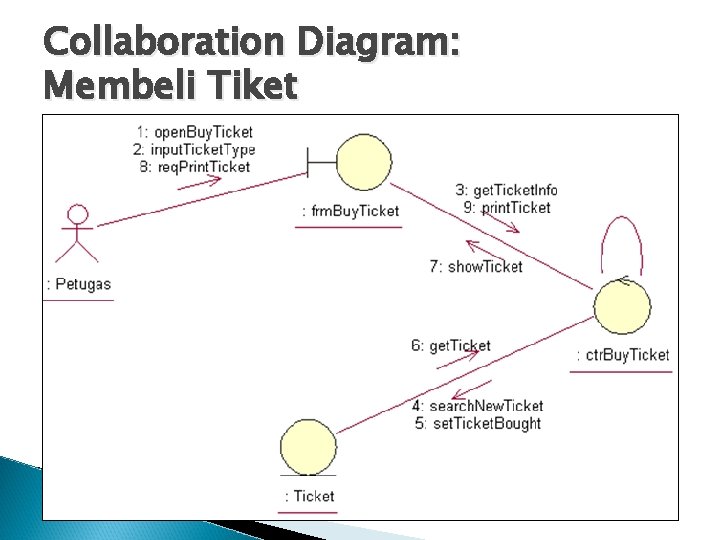 Collaboration Diagram: Membeli Tiket 