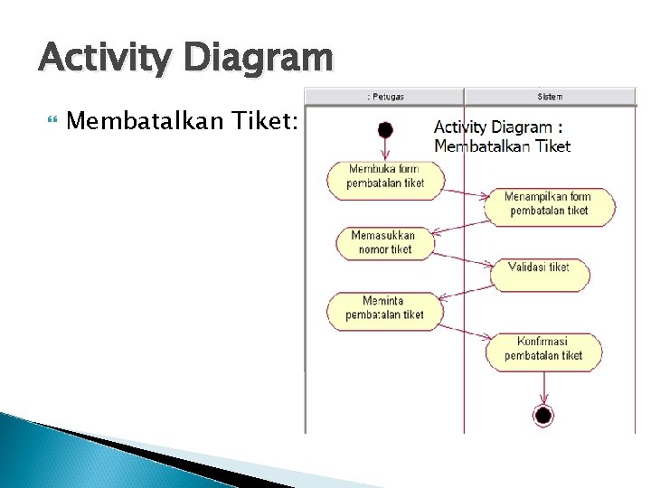 Activity Diagram Membatalkan Tiket: 