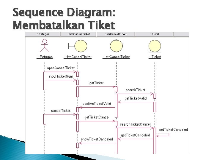 Sequence Diagram: Membatalkan Tiket 