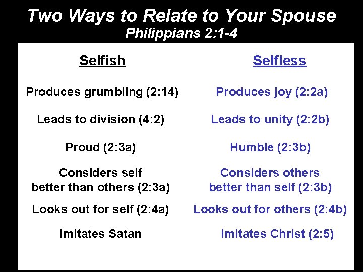 Two Ways to Relate to Your Spouse Philippians 2: 1 -4 Selfish Selfless Produces