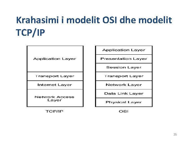 Krahasimi i modelit OSI dhe modelit TCP/IP 25 