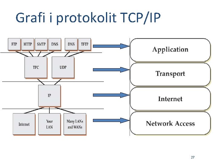 Grafi i protokolit TCP/IP 27 