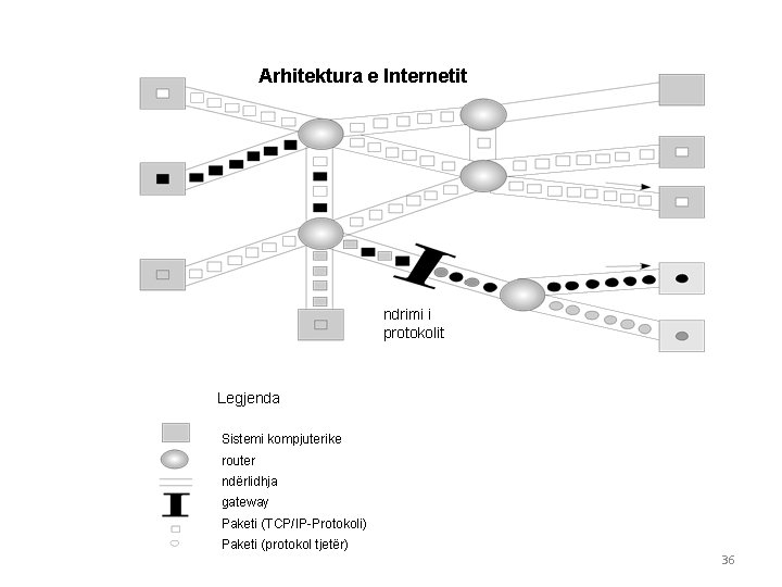 Arhitektura e Internetit ndrimi i protokolit Legjenda Sistemi kompjuterike router ndërlidhja gateway Paketi (TCP/IP-Protokoli)