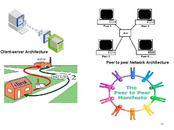 Client-server Architecture Peer to peer Network Architecture client server 43 