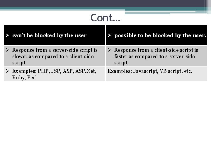 Cont… Ø can’t be blocked by the user Ø possible to be blocked by