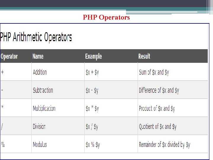 PHP Operators 