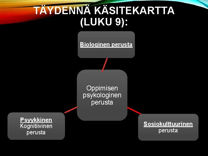 TÄYDENNÄ KÄSITEKARTTA (LUKU 9): Biologinen perusta Oppimisen psykologinen perusta Psyykkinen Kognitiivinen perusta Sosiokulttuurinen perusta