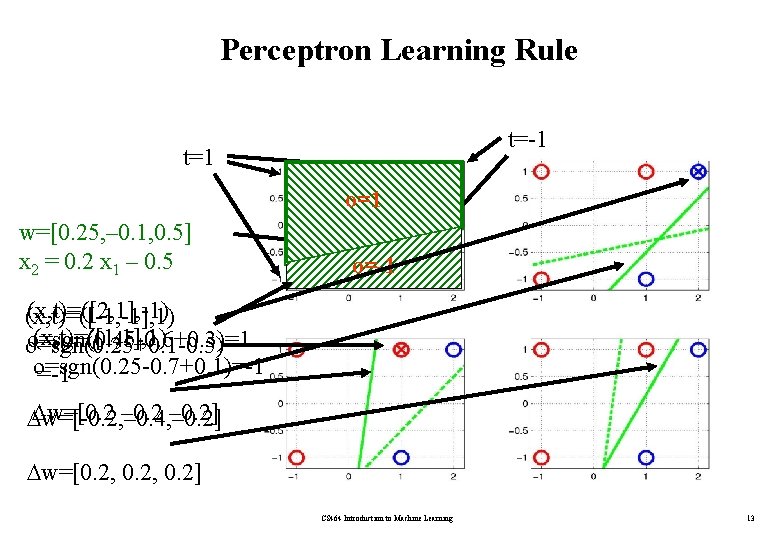 Perceptron Learning Rule t=-1 t=1 o=1 w=[0. 25, – 0. 1, 0. 5] x