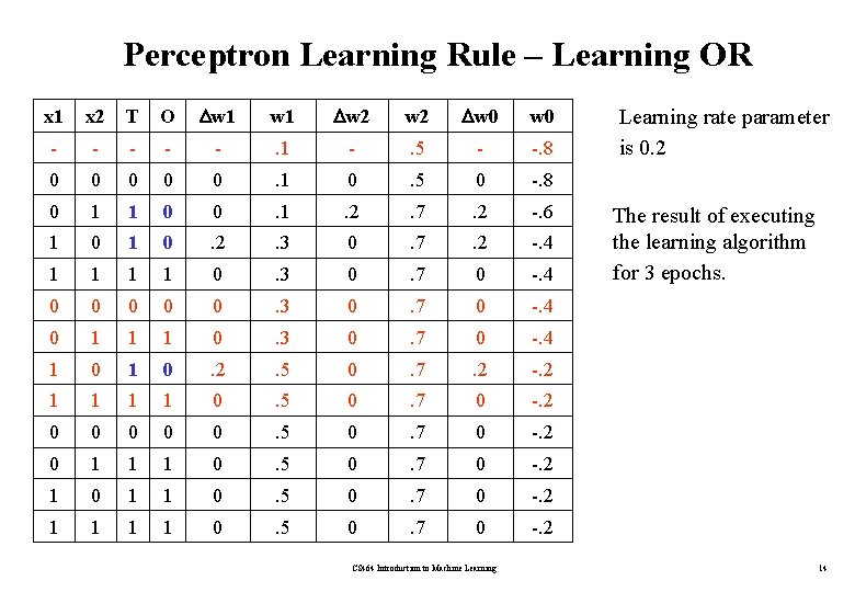 Perceptron Learning Rule – Learning OR x 1 x 2 T O w 1