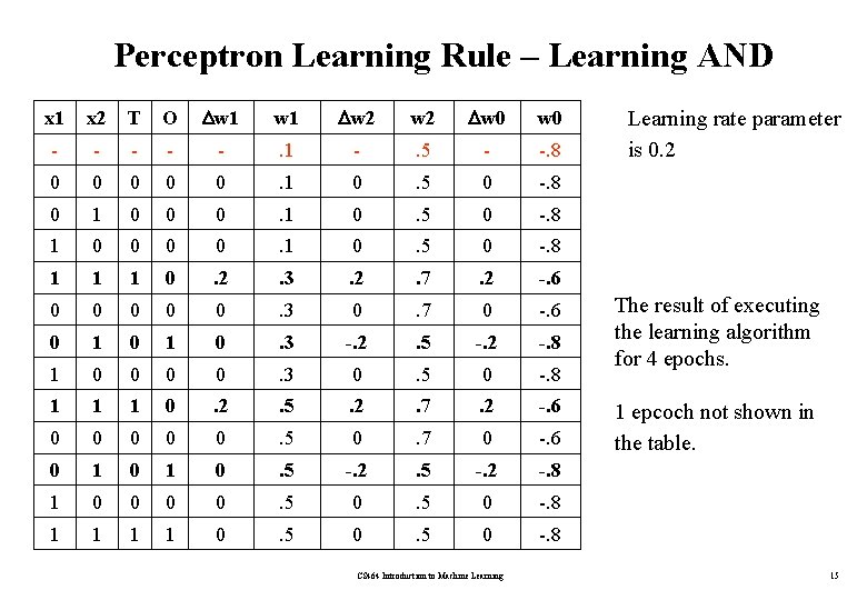 Perceptron Learning Rule – Learning AND x 1 x 2 T O w 1