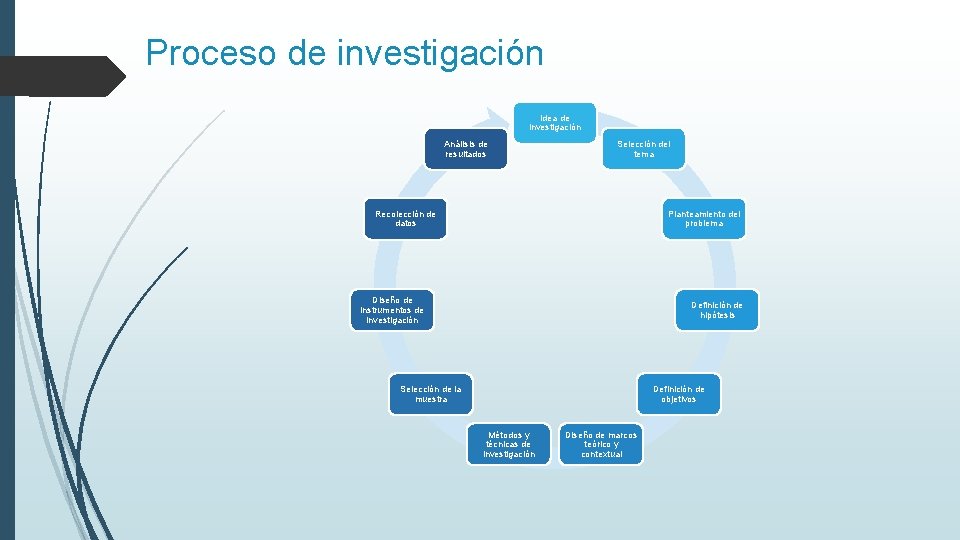 Proceso de investigación Idea de investigación Análisis de resultados Selección del tema Recolección de