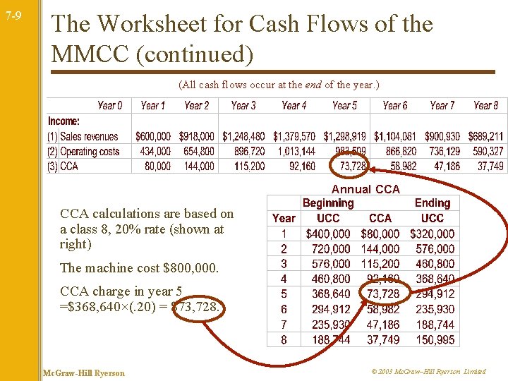7 -9 The Worksheet for Cash Flows of the MMCC (continued) (All cash flows