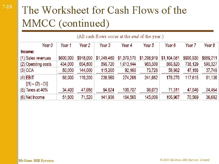 7 -10 The Worksheet for Cash Flows of the MMCC (continued) (All cash flows