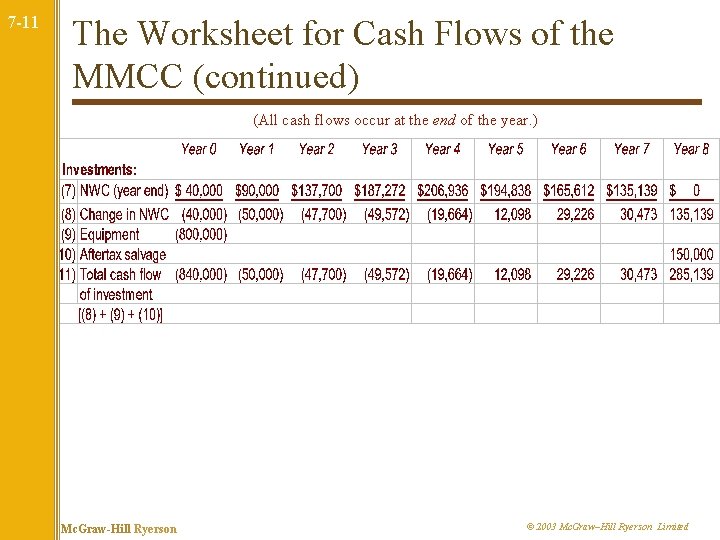 7 -11 The Worksheet for Cash Flows of the MMCC (continued) (All cash flows