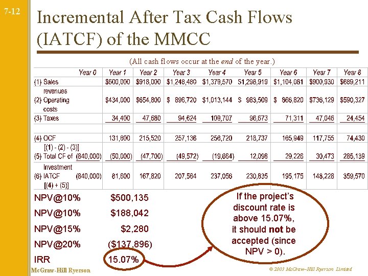 7 -12 Incremental After Tax Cash Flows (IATCF) of the MMCC (All cash flows