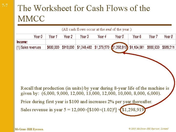 7 -7 The Worksheet for Cash Flows of the MMCC (All cash flows occur