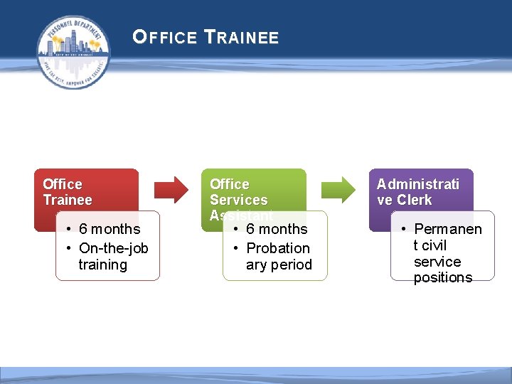  O FFICE T RAINEE Office Trainee • 6 months • On-the-job training Office