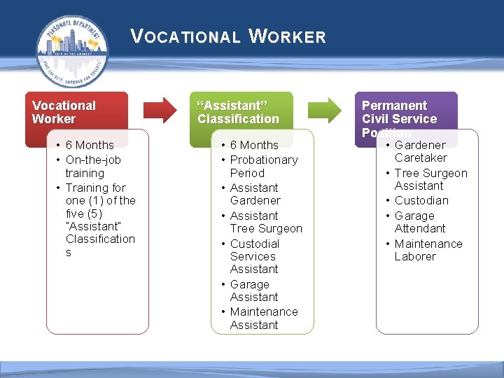  V OCATIONAL W ORKER Vocational Worker • 6 Months • On-the-job training •