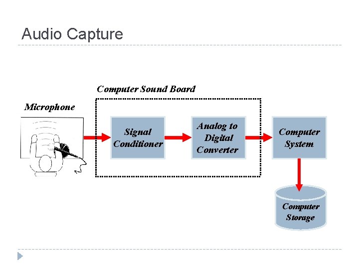 Audio Capture Computer Sound Board Microphone Signal Conditioner Analog to Digital Converter Computer System