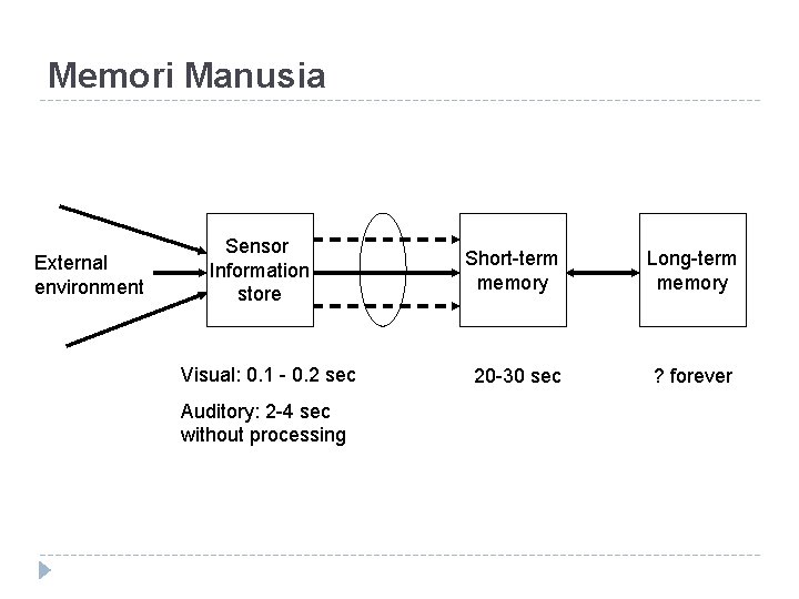 Memori Manusia External environment Sensor Information store Visual: 0. 1 - 0. 2 sec