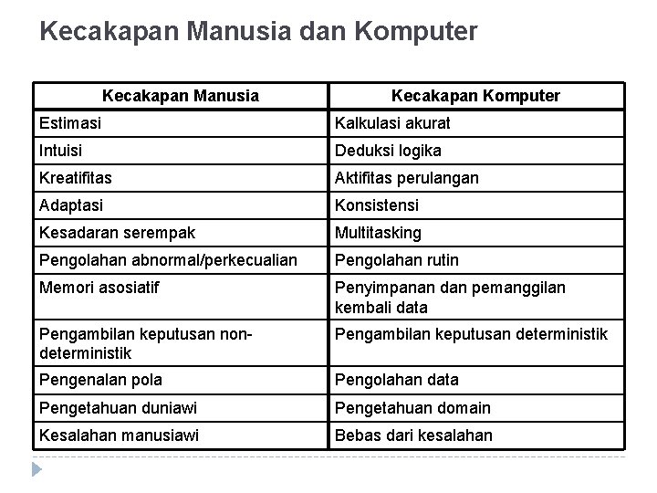 Kecakapan Manusia dan Komputer Kecakapan Manusia Kecakapan Komputer Estimasi Kalkulasi akurat Intuisi Deduksi logika