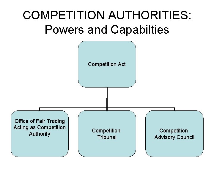 COMPETITION AUTHORITIES: Powers and Capabilties Competition Act Office of Fair Trading Acting as Competition