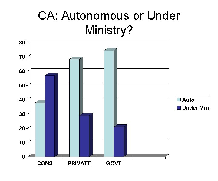 CA: Autonomous or Under Ministry? 