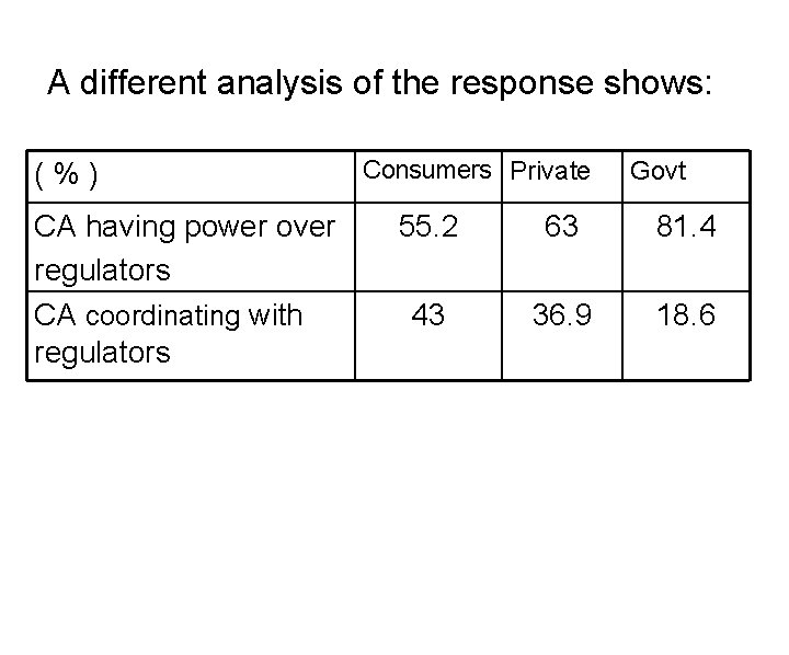 A different analysis of the response shows: ( % ) CA having power over