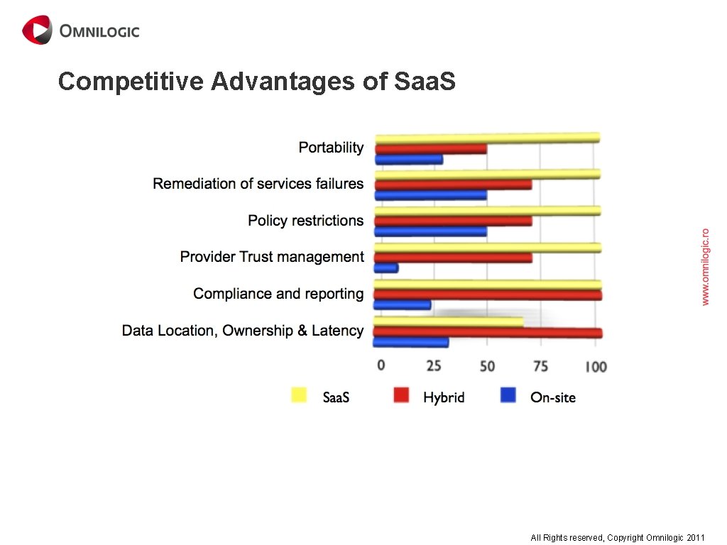 Competitive Advantages of Saa. S All Rights reserved, Copyright Omnilogic 2011 