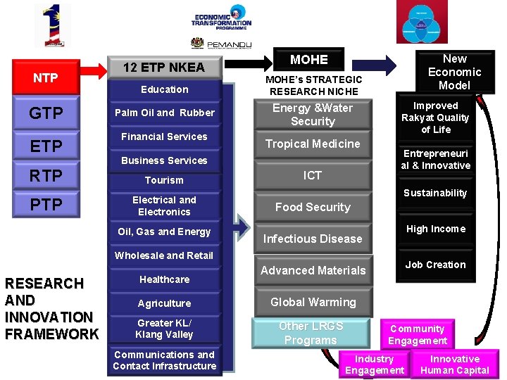 NTP GTP ETP 12 ETP NKEA Education MOHE’s STRATEGIC RESEARCH NICHE Palm Oil and