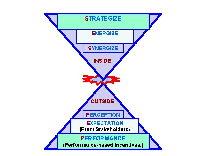 STRATEGIZE ENERGIZE SYNERGIZE INSIDE OUTSIDE PERCEPTION EXPECTATION (From Stakeholders) PERFORMANCE (Performance-based Incentives. ) 