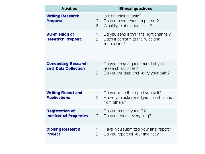 Ativities Ethical questions Writing Research Proposal 1. 2. 3. Is it an original topic?
